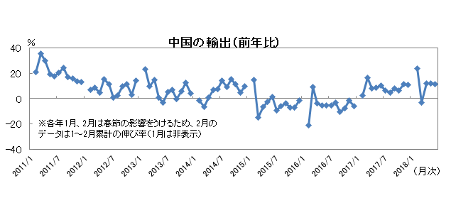 中国の輸出（前年比）