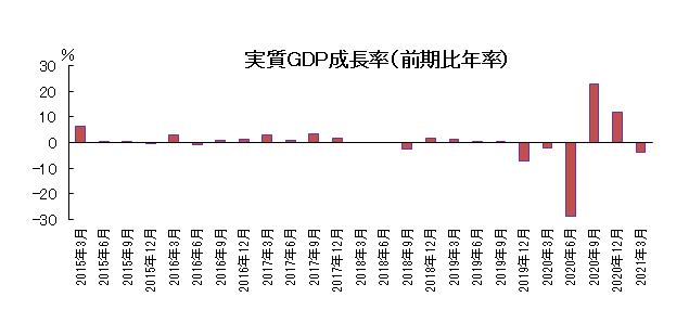 実質GDP成長率（前期比年率）